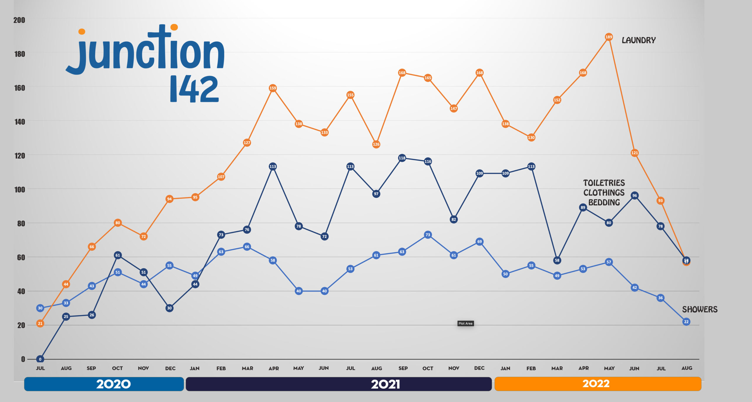J142-STATISTICS-JUL-20-TO-AUG-2022