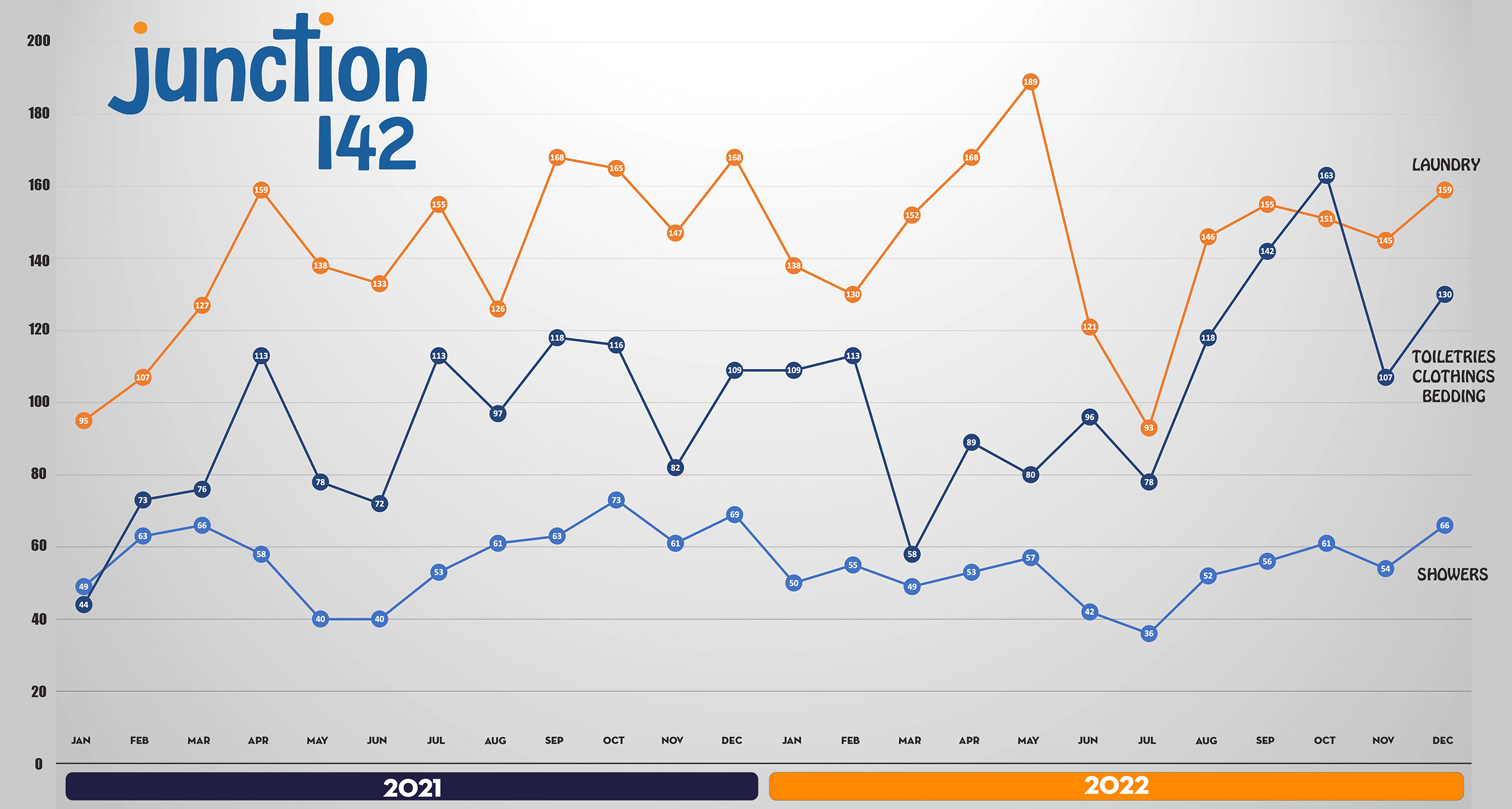 J142-STATISTICS-JAN-21-TO-DEC-2022
