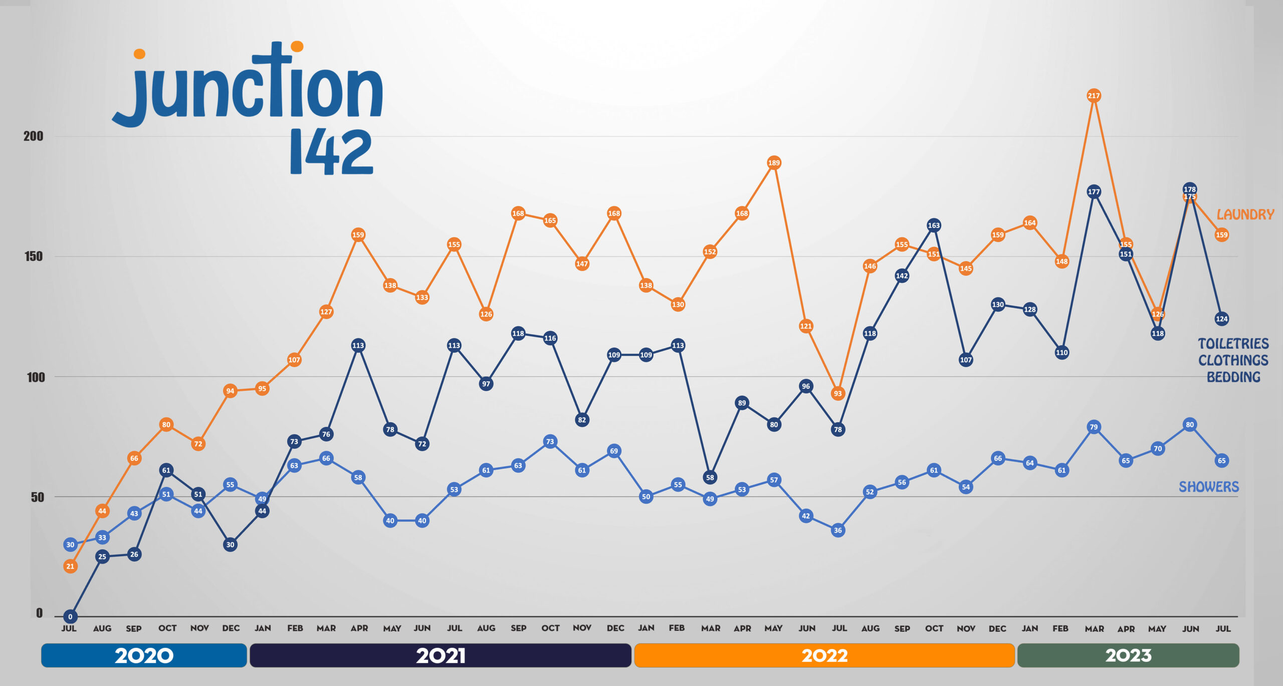 J142-STATISTICS-JUL-20-TO-JUL-2023